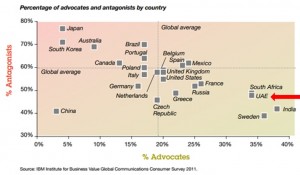 Percentage of Advocates and Antagonists by Country